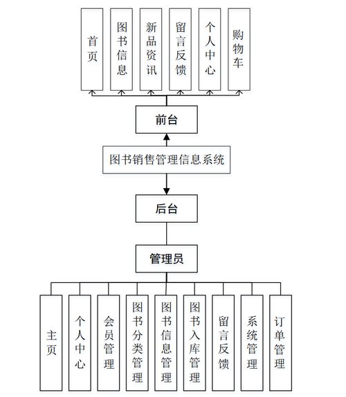 Java SSM架構(gòu)下的圖書銷售管理信息系統(tǒng)設(shè)計(jì)與實(shí)現(xiàn)